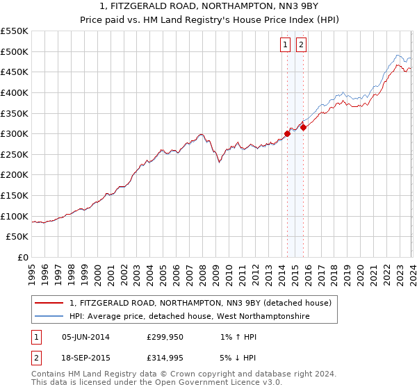 1, FITZGERALD ROAD, NORTHAMPTON, NN3 9BY: Price paid vs HM Land Registry's House Price Index