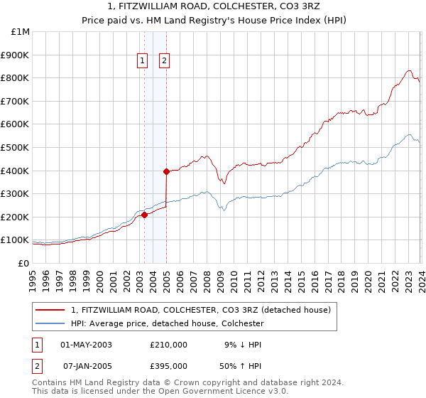 1, FITZWILLIAM ROAD, COLCHESTER, CO3 3RZ: Price paid vs HM Land Registry's House Price Index