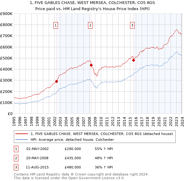 1, FIVE GABLES CHASE, WEST MERSEA, COLCHESTER, CO5 8GS: Price paid vs HM Land Registry's House Price Index
