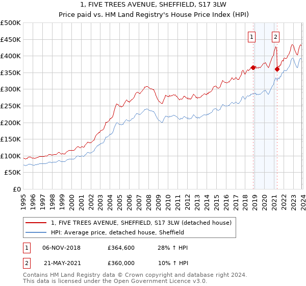 1, FIVE TREES AVENUE, SHEFFIELD, S17 3LW: Price paid vs HM Land Registry's House Price Index