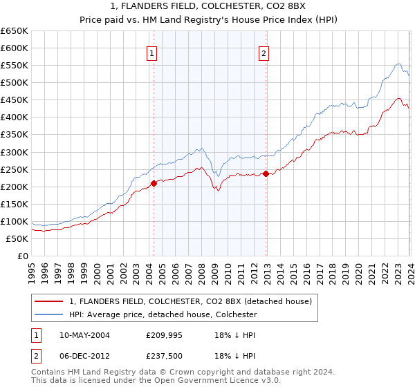 1, FLANDERS FIELD, COLCHESTER, CO2 8BX: Price paid vs HM Land Registry's House Price Index