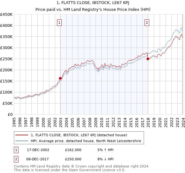 1, FLATTS CLOSE, IBSTOCK, LE67 6PJ: Price paid vs HM Land Registry's House Price Index