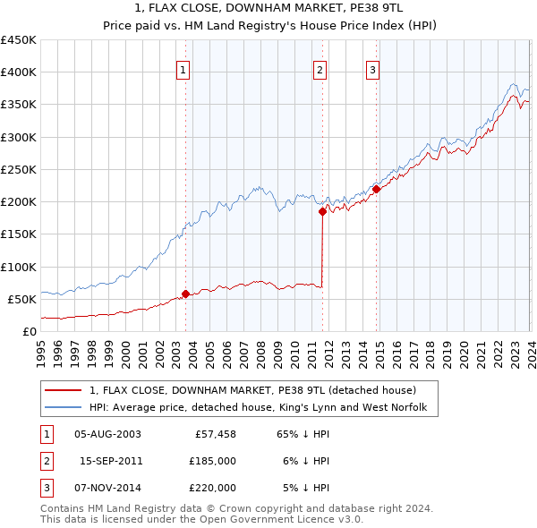1, FLAX CLOSE, DOWNHAM MARKET, PE38 9TL: Price paid vs HM Land Registry's House Price Index