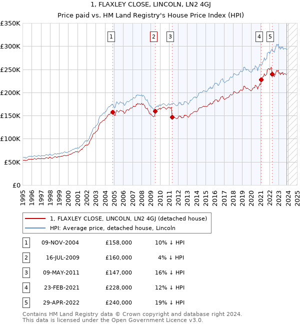 1, FLAXLEY CLOSE, LINCOLN, LN2 4GJ: Price paid vs HM Land Registry's House Price Index