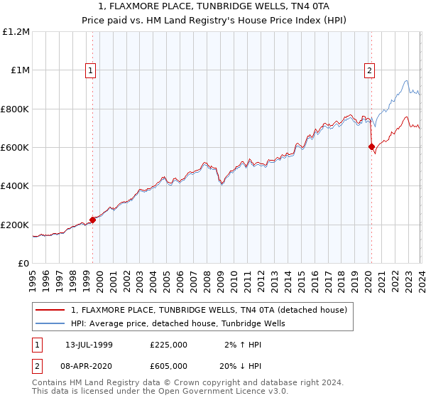 1, FLAXMORE PLACE, TUNBRIDGE WELLS, TN4 0TA: Price paid vs HM Land Registry's House Price Index
