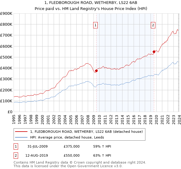 1, FLEDBOROUGH ROAD, WETHERBY, LS22 6AB: Price paid vs HM Land Registry's House Price Index