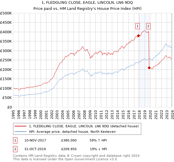 1, FLEDGLING CLOSE, EAGLE, LINCOLN, LN6 9DQ: Price paid vs HM Land Registry's House Price Index