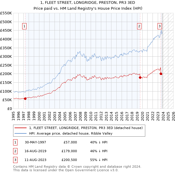 1, FLEET STREET, LONGRIDGE, PRESTON, PR3 3ED: Price paid vs HM Land Registry's House Price Index