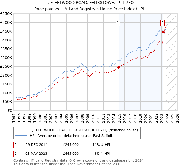 1, FLEETWOOD ROAD, FELIXSTOWE, IP11 7EQ: Price paid vs HM Land Registry's House Price Index