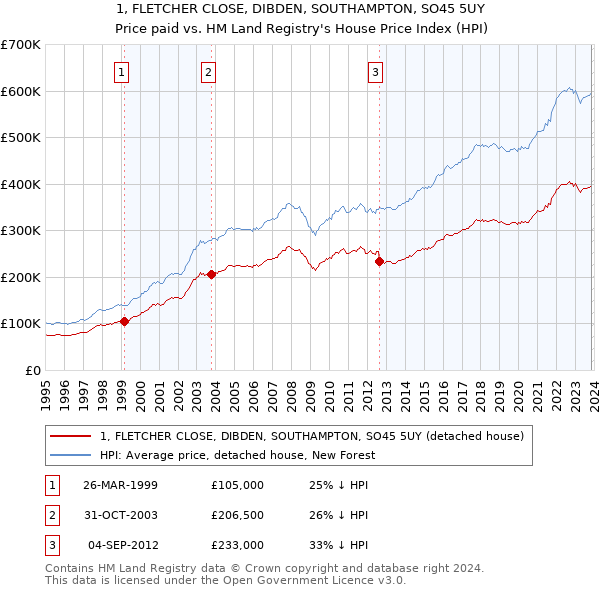 1, FLETCHER CLOSE, DIBDEN, SOUTHAMPTON, SO45 5UY: Price paid vs HM Land Registry's House Price Index