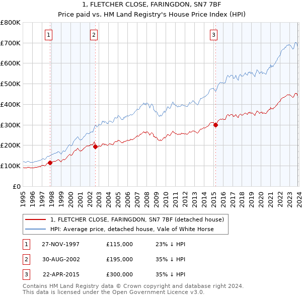 1, FLETCHER CLOSE, FARINGDON, SN7 7BF: Price paid vs HM Land Registry's House Price Index