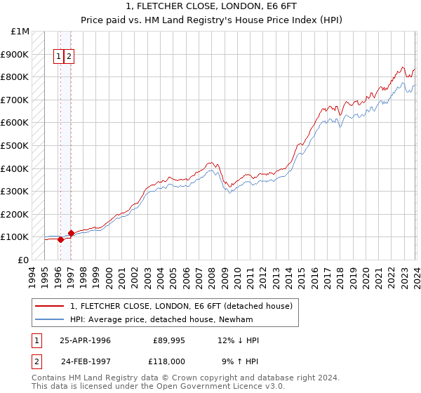 1, FLETCHER CLOSE, LONDON, E6 6FT: Price paid vs HM Land Registry's House Price Index