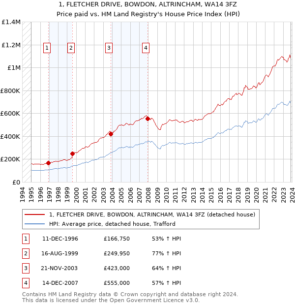 1, FLETCHER DRIVE, BOWDON, ALTRINCHAM, WA14 3FZ: Price paid vs HM Land Registry's House Price Index