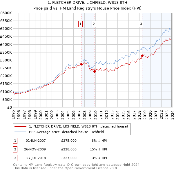 1, FLETCHER DRIVE, LICHFIELD, WS13 8TH: Price paid vs HM Land Registry's House Price Index