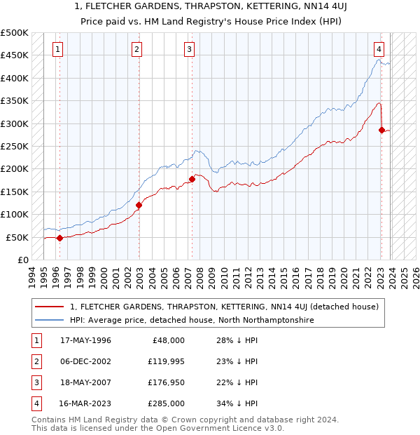 1, FLETCHER GARDENS, THRAPSTON, KETTERING, NN14 4UJ: Price paid vs HM Land Registry's House Price Index
