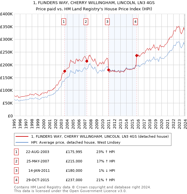 1, FLINDERS WAY, CHERRY WILLINGHAM, LINCOLN, LN3 4GS: Price paid vs HM Land Registry's House Price Index