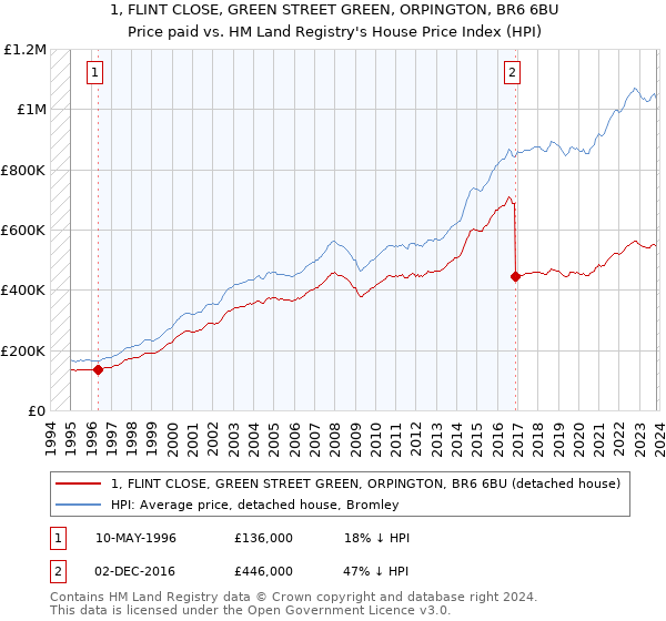 1, FLINT CLOSE, GREEN STREET GREEN, ORPINGTON, BR6 6BU: Price paid vs HM Land Registry's House Price Index