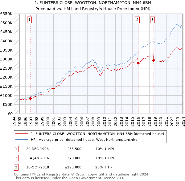1, FLINTERS CLOSE, WOOTTON, NORTHAMPTON, NN4 6BH: Price paid vs HM Land Registry's House Price Index