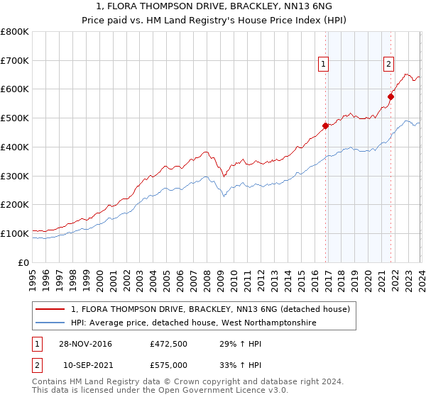 1, FLORA THOMPSON DRIVE, BRACKLEY, NN13 6NG: Price paid vs HM Land Registry's House Price Index