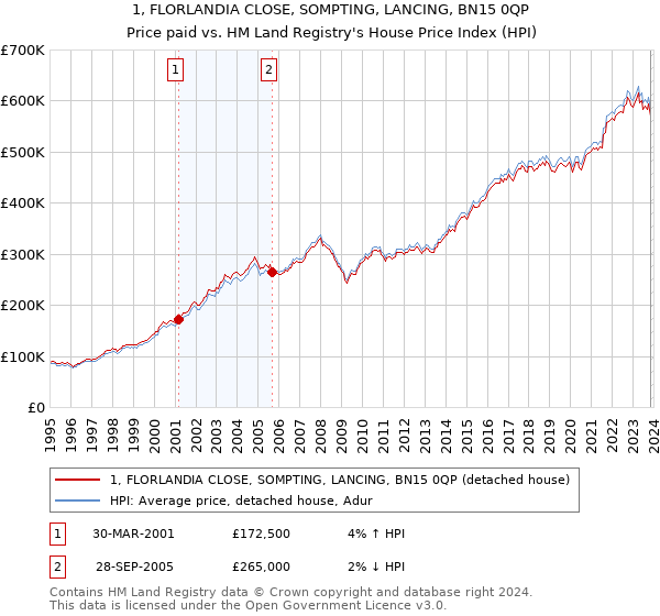 1, FLORLANDIA CLOSE, SOMPTING, LANCING, BN15 0QP: Price paid vs HM Land Registry's House Price Index