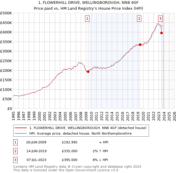 1, FLOWERHILL DRIVE, WELLINGBOROUGH, NN8 4GF: Price paid vs HM Land Registry's House Price Index