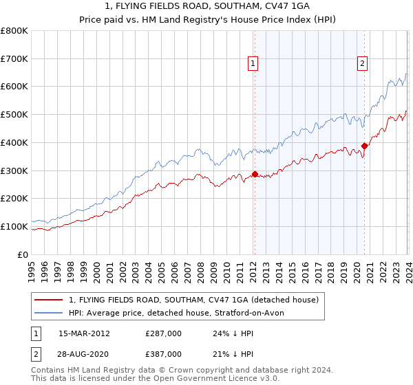 1, FLYING FIELDS ROAD, SOUTHAM, CV47 1GA: Price paid vs HM Land Registry's House Price Index