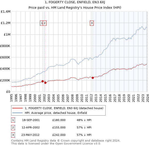 1, FOGERTY CLOSE, ENFIELD, EN3 6XJ: Price paid vs HM Land Registry's House Price Index
