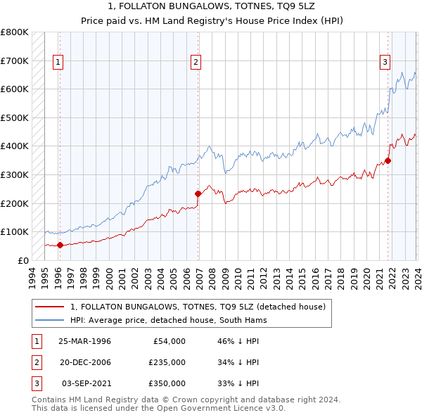 1, FOLLATON BUNGALOWS, TOTNES, TQ9 5LZ: Price paid vs HM Land Registry's House Price Index