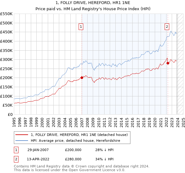 1, FOLLY DRIVE, HEREFORD, HR1 1NE: Price paid vs HM Land Registry's House Price Index