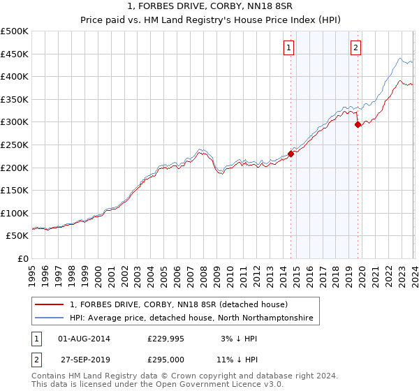 1, FORBES DRIVE, CORBY, NN18 8SR: Price paid vs HM Land Registry's House Price Index
