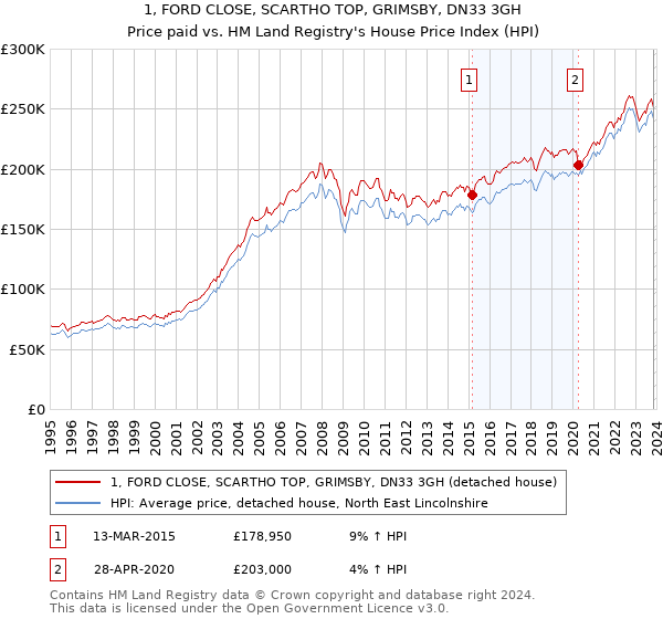 1, FORD CLOSE, SCARTHO TOP, GRIMSBY, DN33 3GH: Price paid vs HM Land Registry's House Price Index