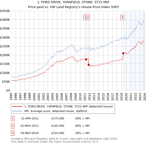 1, FORD DRIVE, YARNFIELD, STONE, ST15 0RP: Price paid vs HM Land Registry's House Price Index