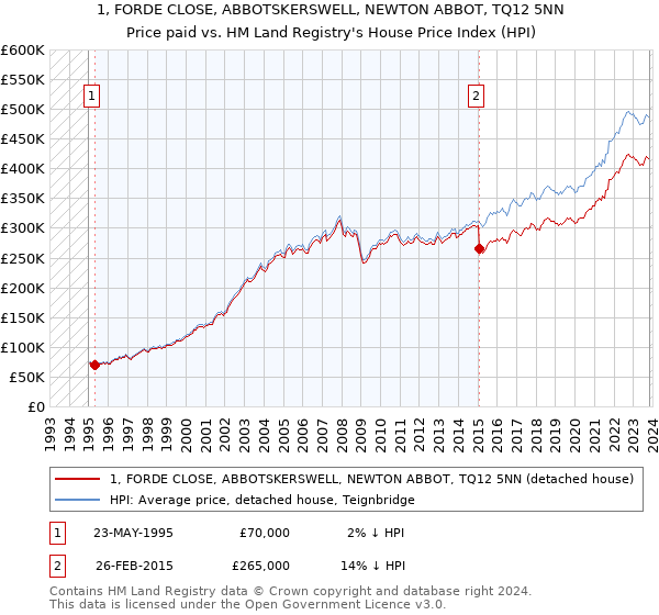1, FORDE CLOSE, ABBOTSKERSWELL, NEWTON ABBOT, TQ12 5NN: Price paid vs HM Land Registry's House Price Index