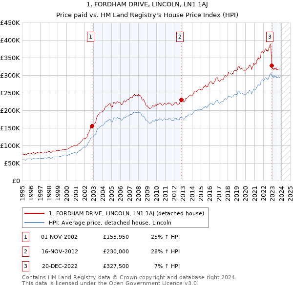 1, FORDHAM DRIVE, LINCOLN, LN1 1AJ: Price paid vs HM Land Registry's House Price Index
