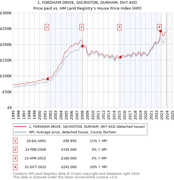 1, FORDHAM DRIVE, SACRISTON, DURHAM, DH7 6XD: Price paid vs HM Land Registry's House Price Index