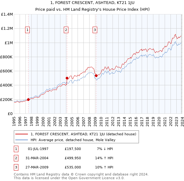 1, FOREST CRESCENT, ASHTEAD, KT21 1JU: Price paid vs HM Land Registry's House Price Index