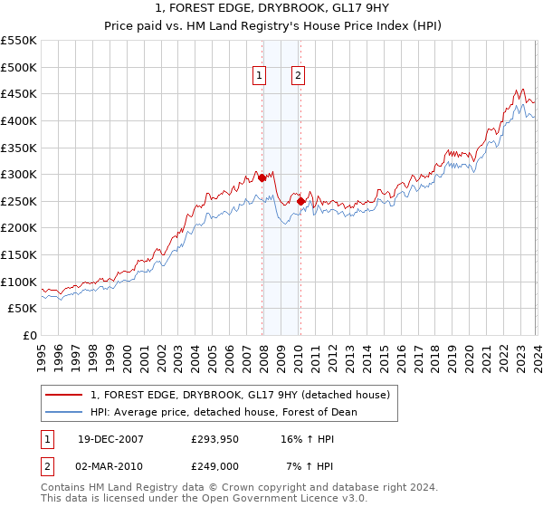 1, FOREST EDGE, DRYBROOK, GL17 9HY: Price paid vs HM Land Registry's House Price Index