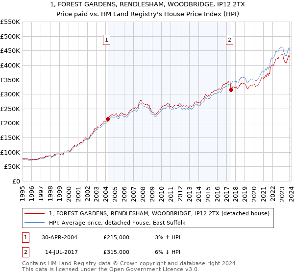 1, FOREST GARDENS, RENDLESHAM, WOODBRIDGE, IP12 2TX: Price paid vs HM Land Registry's House Price Index