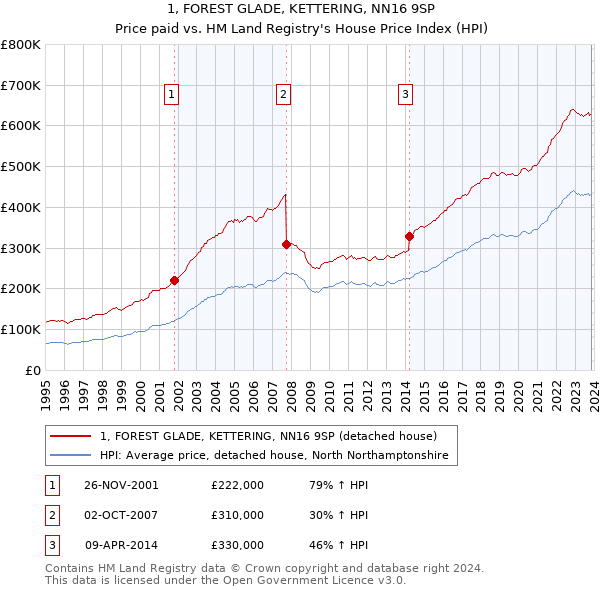 1, FOREST GLADE, KETTERING, NN16 9SP: Price paid vs HM Land Registry's House Price Index