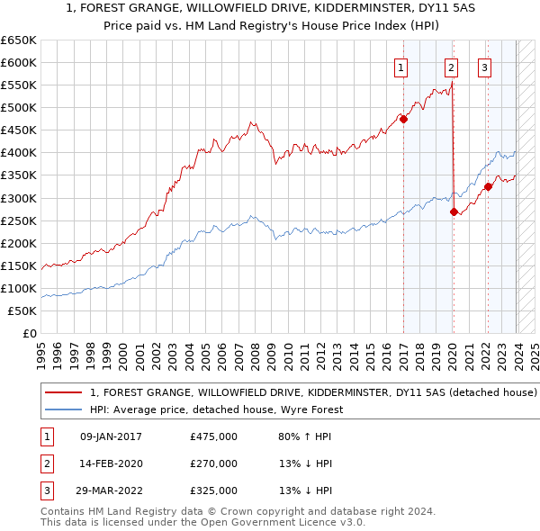 1, FOREST GRANGE, WILLOWFIELD DRIVE, KIDDERMINSTER, DY11 5AS: Price paid vs HM Land Registry's House Price Index
