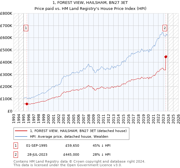 1, FOREST VIEW, HAILSHAM, BN27 3ET: Price paid vs HM Land Registry's House Price Index