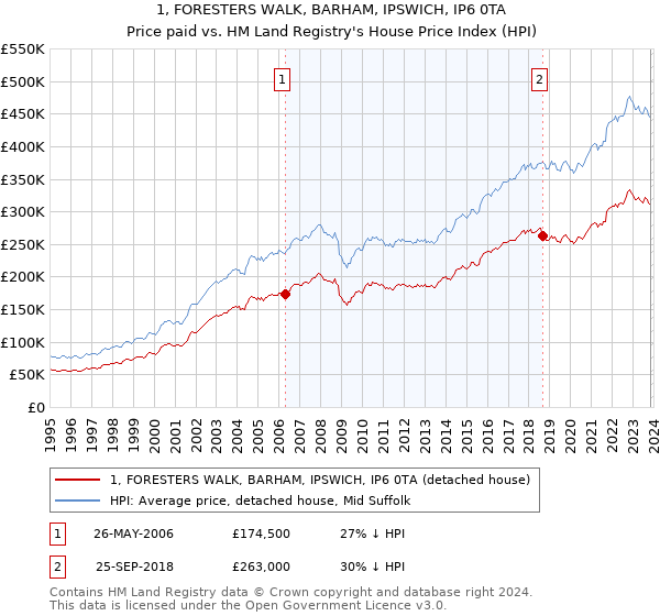 1, FORESTERS WALK, BARHAM, IPSWICH, IP6 0TA: Price paid vs HM Land Registry's House Price Index