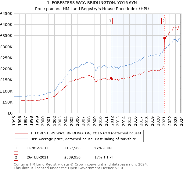 1, FORESTERS WAY, BRIDLINGTON, YO16 6YN: Price paid vs HM Land Registry's House Price Index