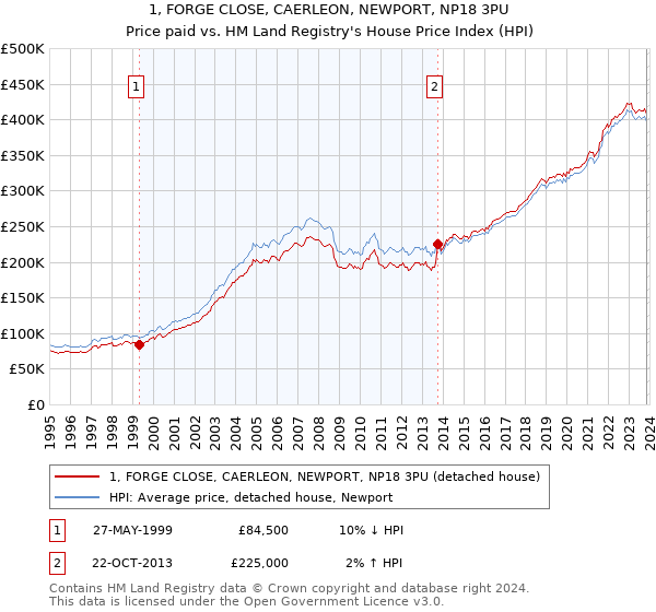 1, FORGE CLOSE, CAERLEON, NEWPORT, NP18 3PU: Price paid vs HM Land Registry's House Price Index