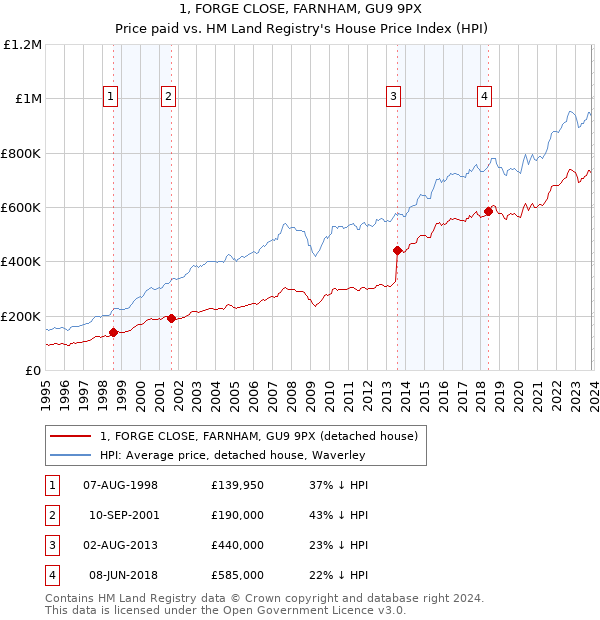 1, FORGE CLOSE, FARNHAM, GU9 9PX: Price paid vs HM Land Registry's House Price Index