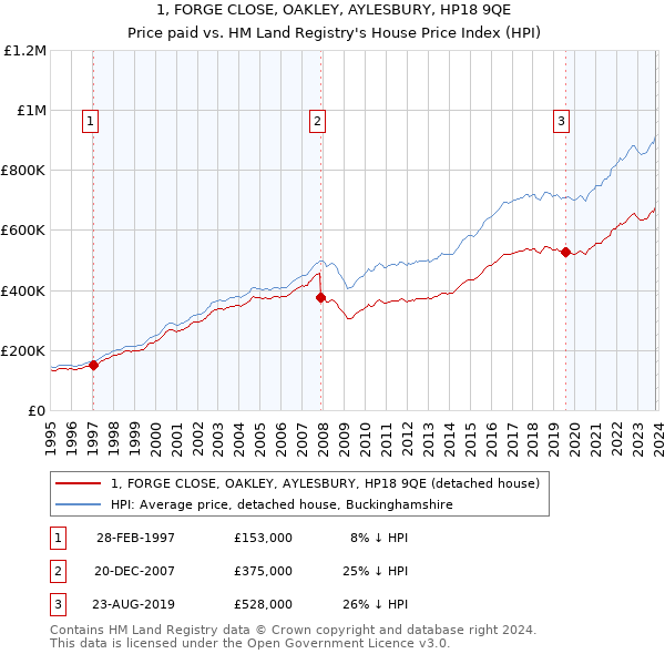 1, FORGE CLOSE, OAKLEY, AYLESBURY, HP18 9QE: Price paid vs HM Land Registry's House Price Index
