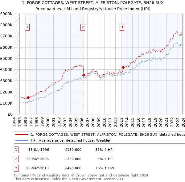1, FORGE COTTAGES, WEST STREET, ALFRISTON, POLEGATE, BN26 5UX: Price paid vs HM Land Registry's House Price Index