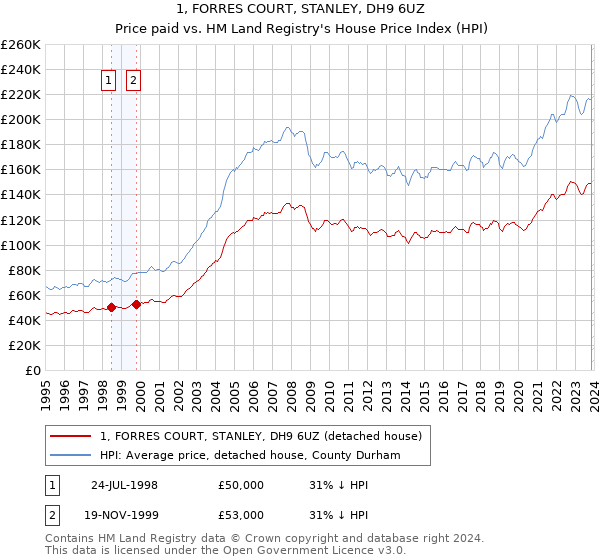 1, FORRES COURT, STANLEY, DH9 6UZ: Price paid vs HM Land Registry's House Price Index