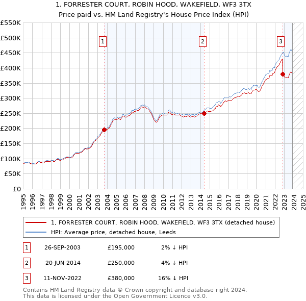 1, FORRESTER COURT, ROBIN HOOD, WAKEFIELD, WF3 3TX: Price paid vs HM Land Registry's House Price Index