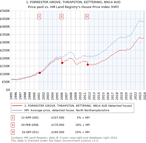 1, FORRESTER GROVE, THRAPSTON, KETTERING, NN14 4UD: Price paid vs HM Land Registry's House Price Index